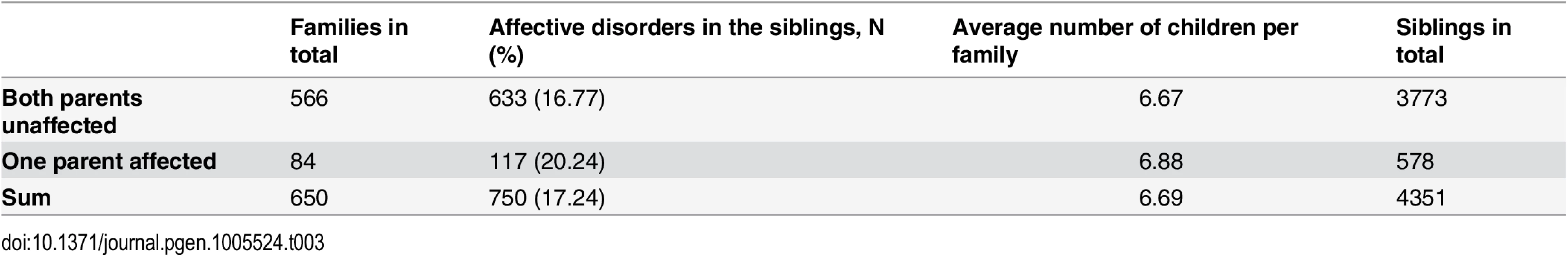 Distribution of affective disorders among the siblings of included families.