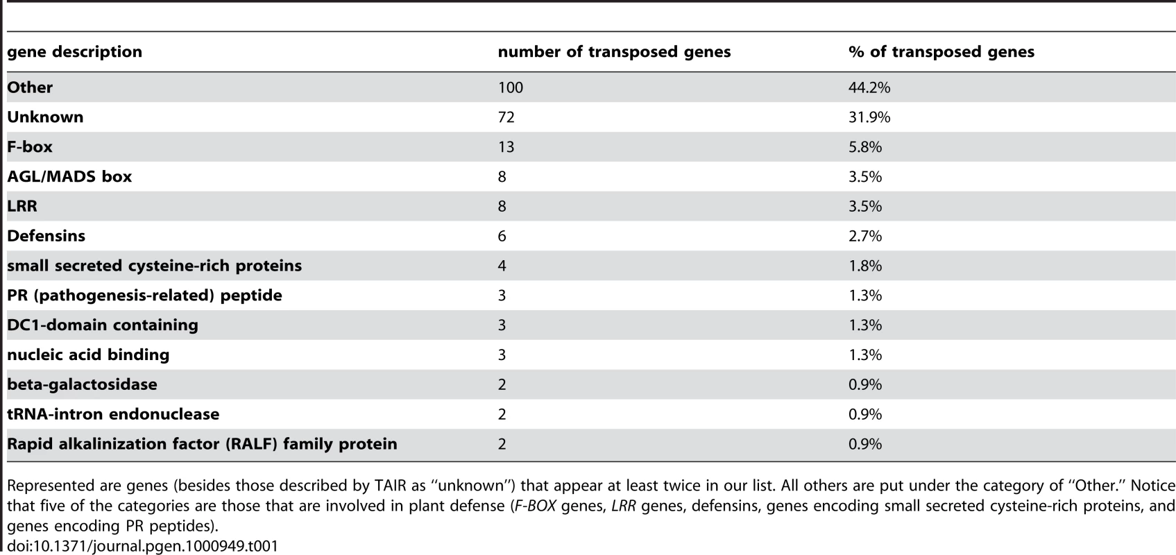 The 226 transposed genes in <i>A. thaliana</i> and their familial categories.