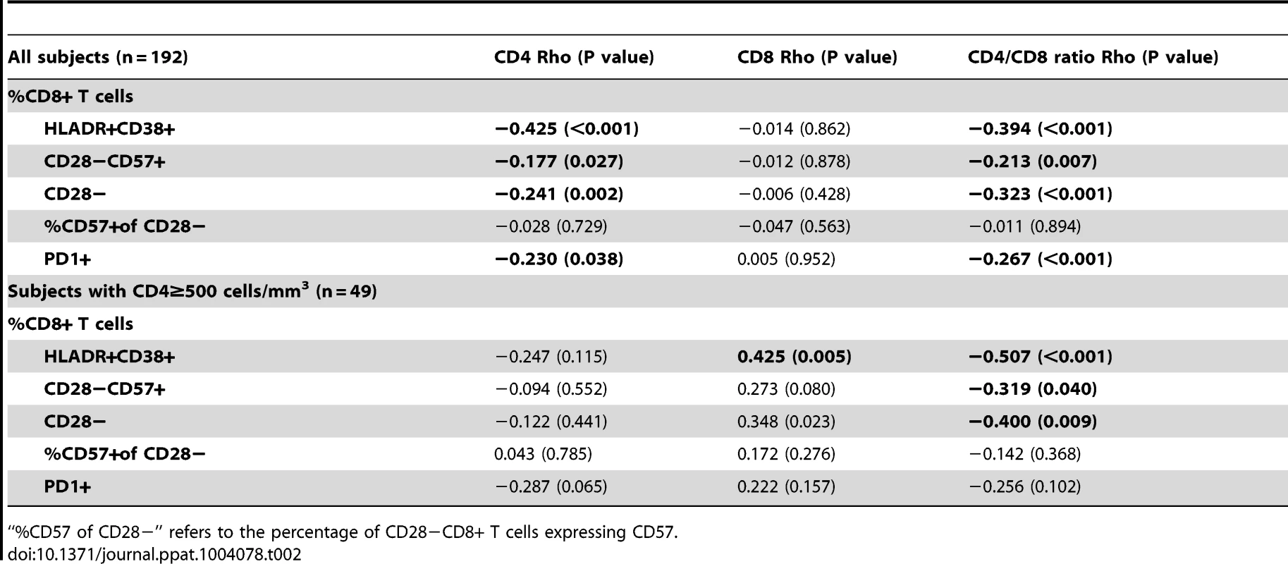 Correlations with biomarkers of T cell activation and senescence in SOCA cohort.