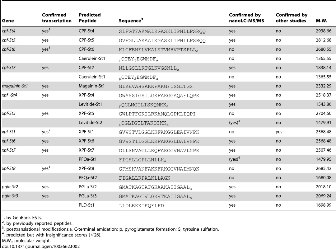 Overview of transcriptionally active <i>S. tropicalis</i> AMP genes, predicted peptides and their molecular weights.