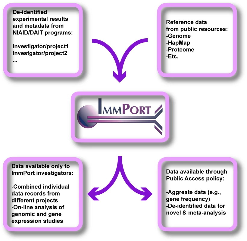 The ImmPort System