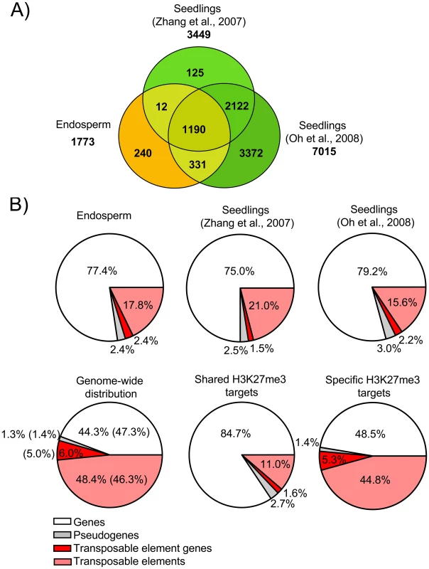 Characteristics of H3K27me3 Target Genes in the Endosperm.