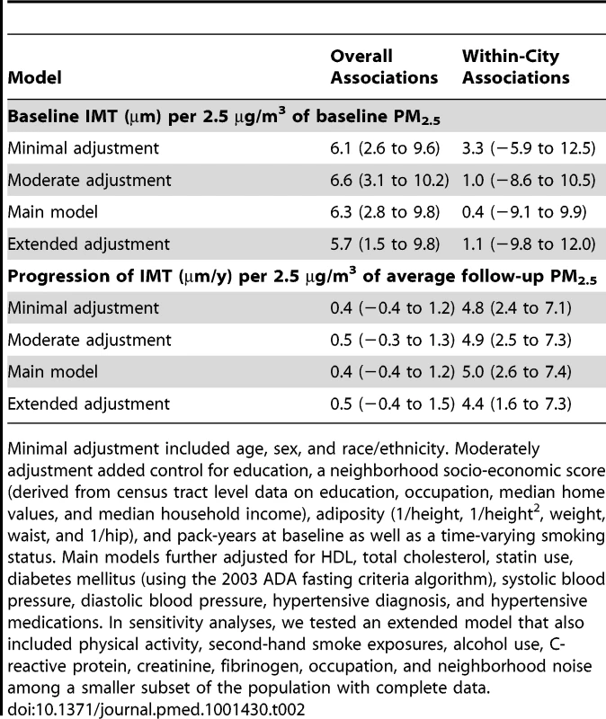 Mean differences (95% CI) in IMT at baseline and in IMT progression over time associated with PM<sub>2.5</sub> concentrations prior to baseline and averaged over follow-up, with and without control for metropolitan area.