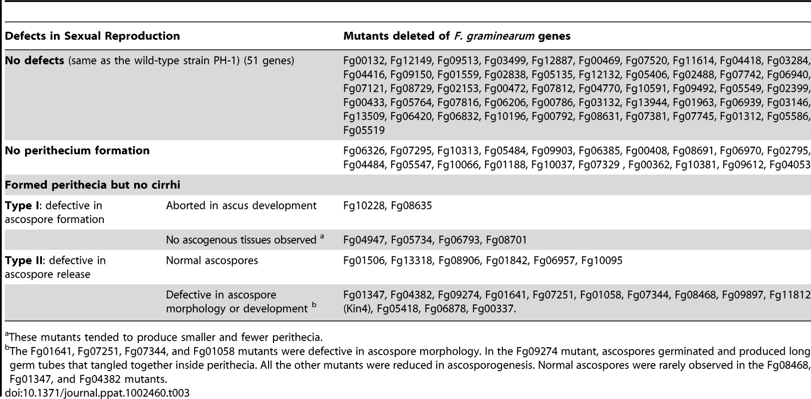 Phenotypes of the 96 protein kinase mutants in sexual reproduction.