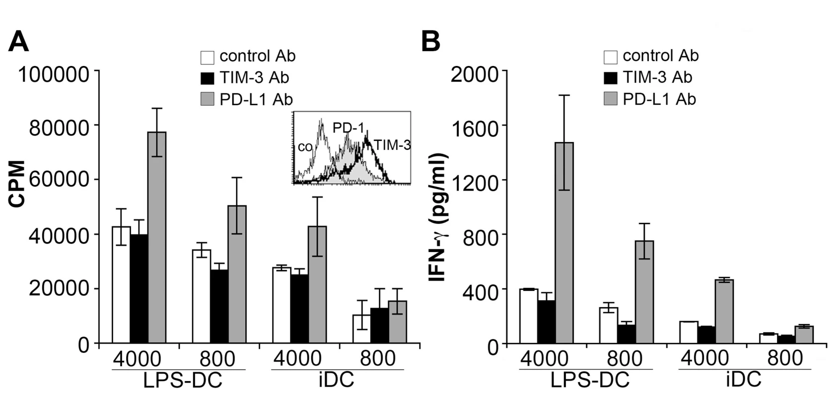 PD-L blockade but not TIM-3 antibodies increase allogeneic responses of human Th1 cells.