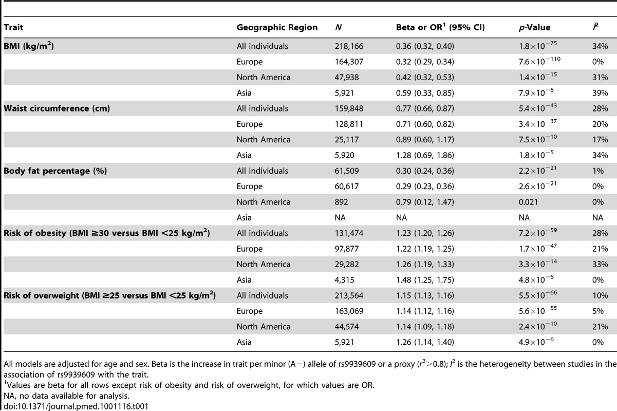 Association of the minor (A−) allele of the rs9939609 SNP or a proxy (<i>r</i><sup>2</sup>&gt;0.8) in the <i>FTO</i> gene with BMI, waist circumference, body fat percentage, risk of obesity, and risk of overweight in a random effects meta-analysis of up to 218,166 adults.