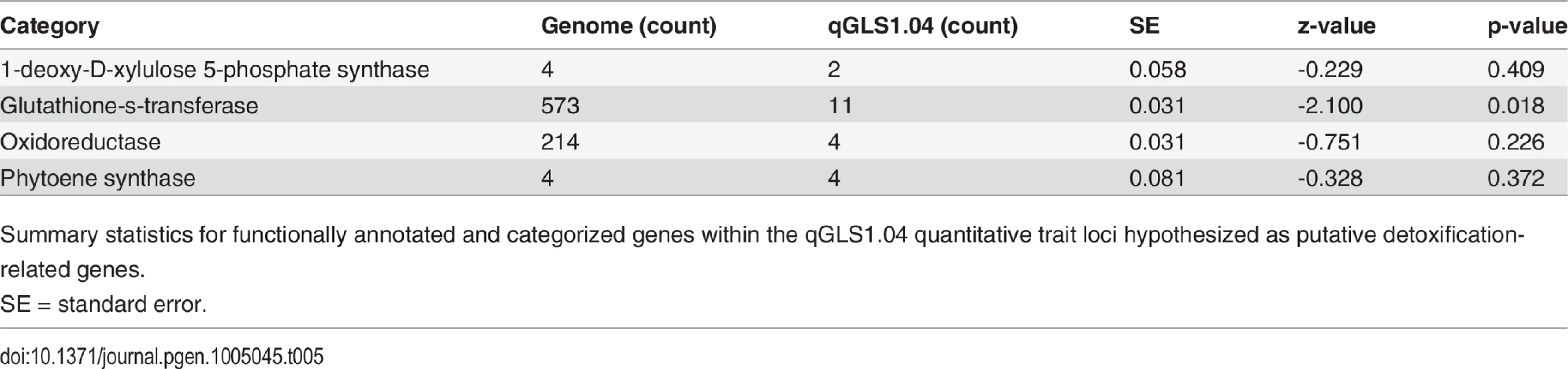 Summary statistics for detoxification-related genes underlying qGLS1.04.