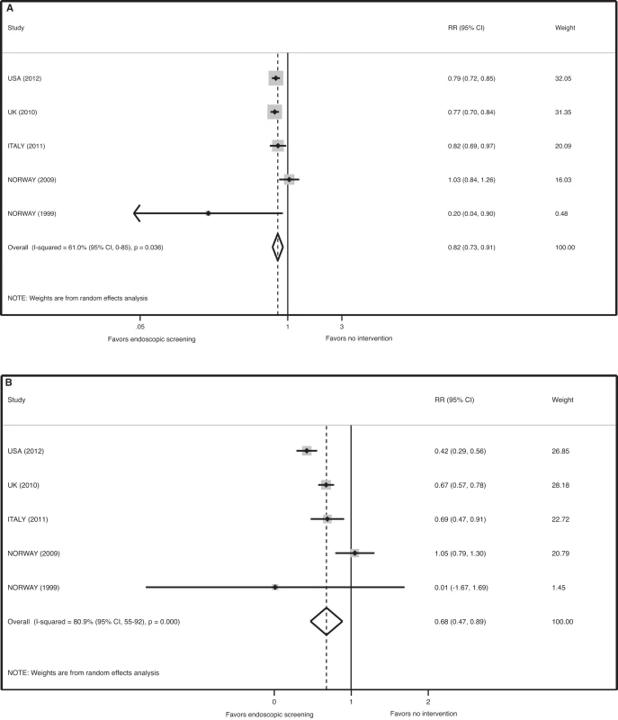 Meta-analysis of the effect of endoscopic screening on the incidence of colorectal cancer.