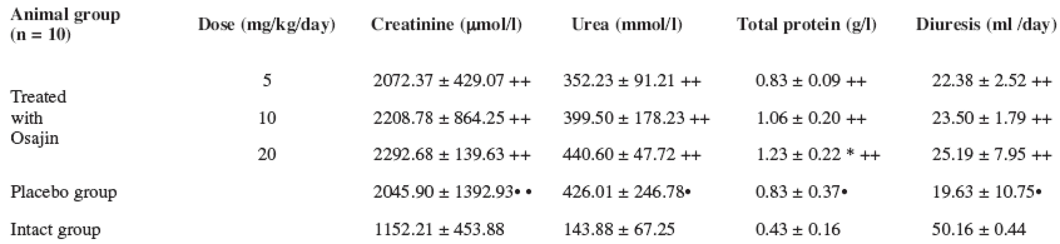 Effect of osajin administration on urine values of creatinine, urea, total protein and diuresis