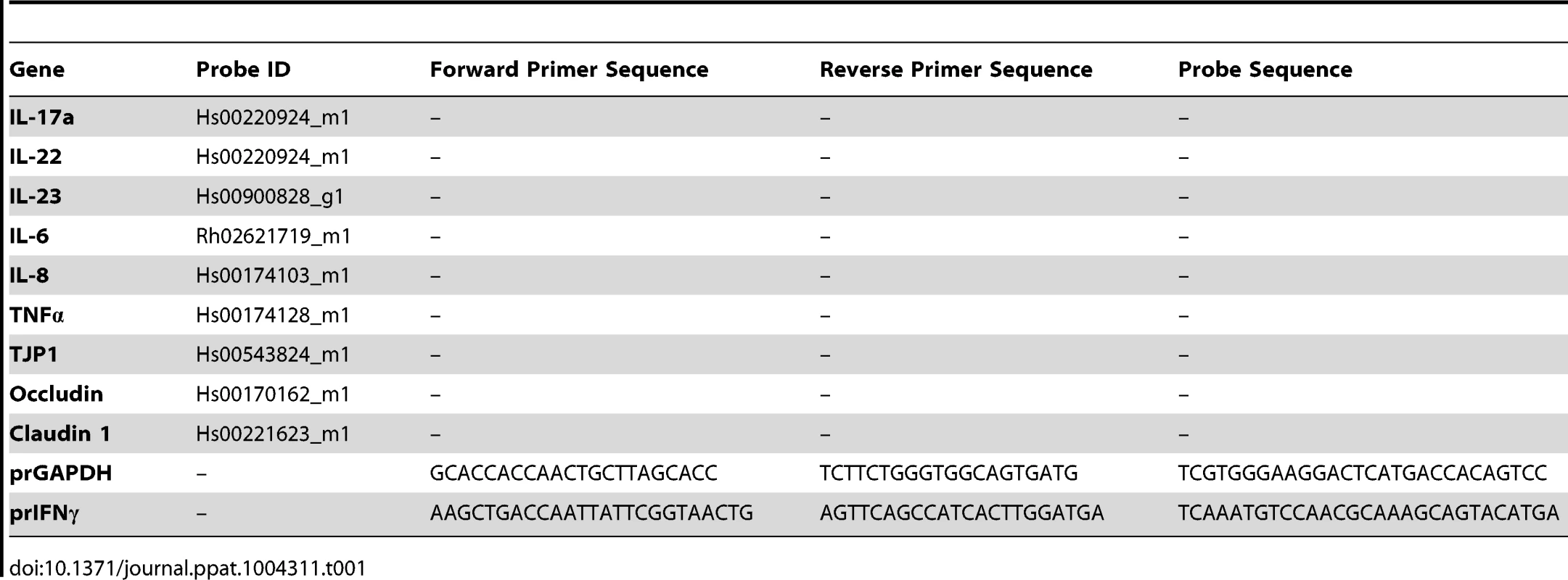RT-PCR gene primer sequences and probe IDs.