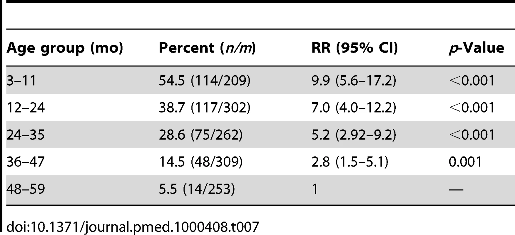 Risk of vomiting by age in children who received SP + AQ.