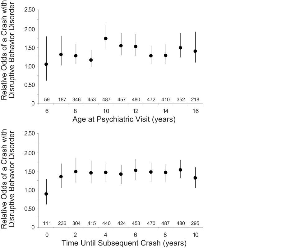 Timing of prior psychiatric visit and crash risk.