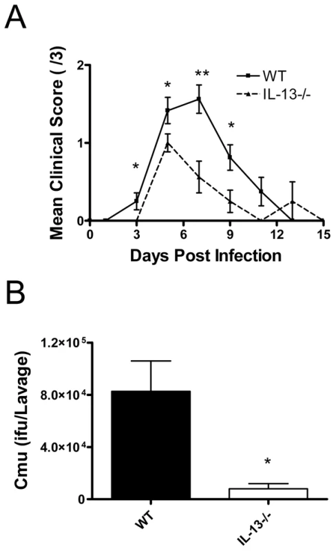 A role for IL-13 in <i>Chlamydia muridarum</i> (<i>Cmu</i>) genital tract infection.