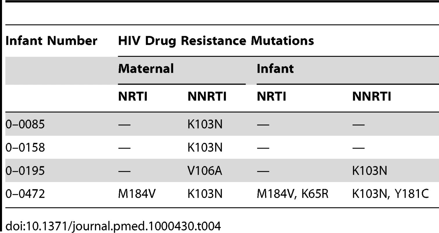 Comparison of infant and maternal HIV drug resistance mutation patterns by 6 mo.