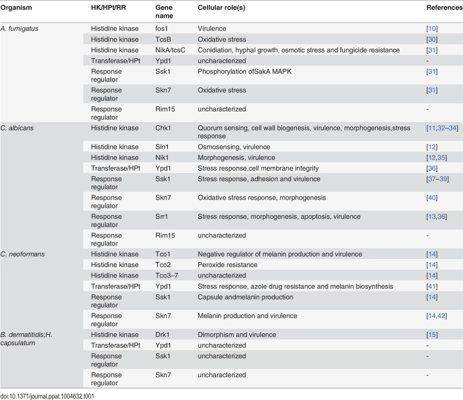 List of two-component signaling proteins and their functions in human fungal pathogens.