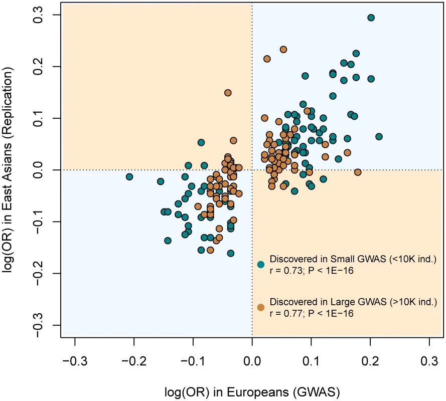 Similar correlation between European and East Asian log(OR), regardless of the discovery GWAS sample size.