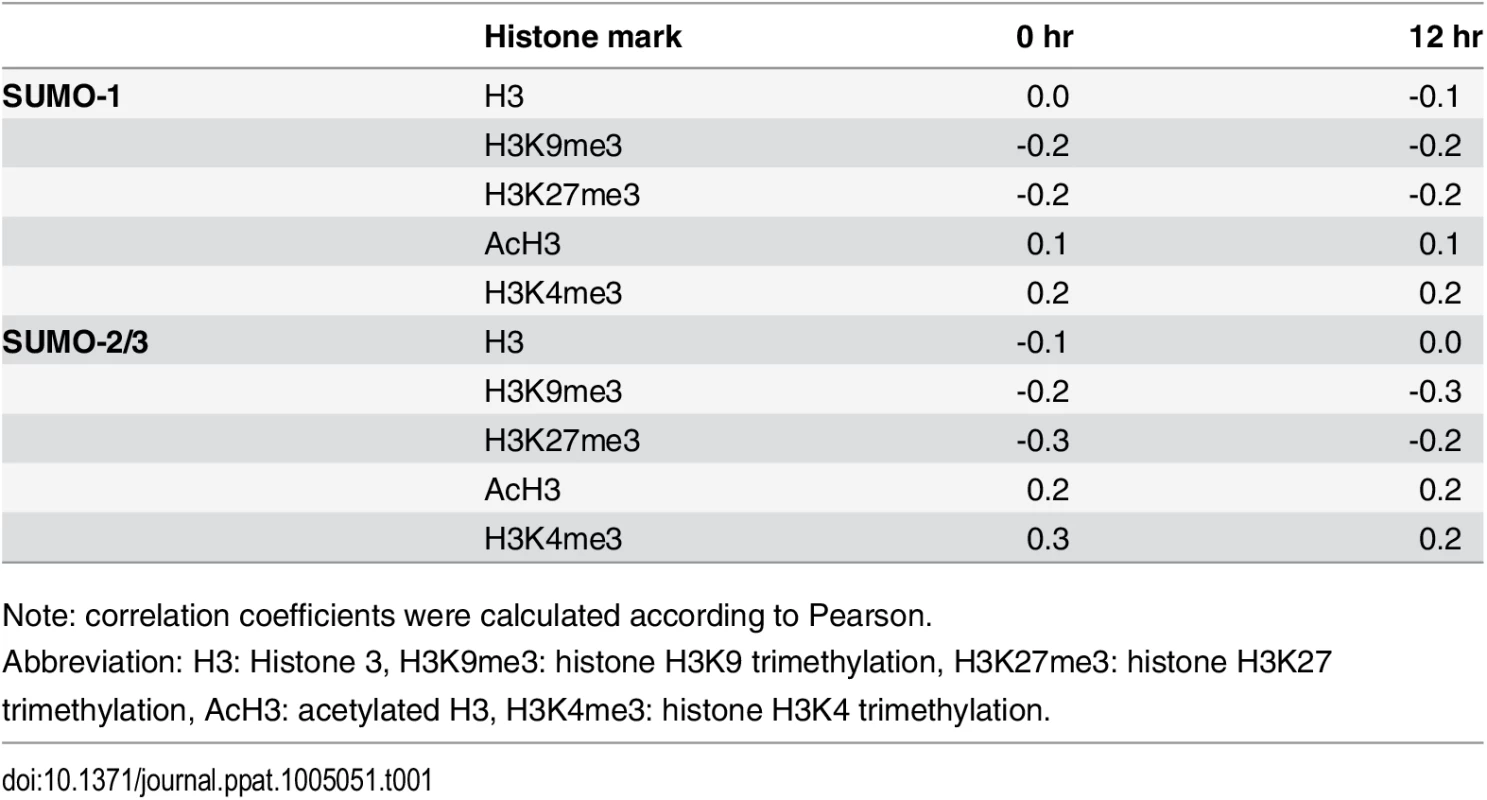 Correlation between SUMO paralog occupancy and histone marks in KSHV genome.