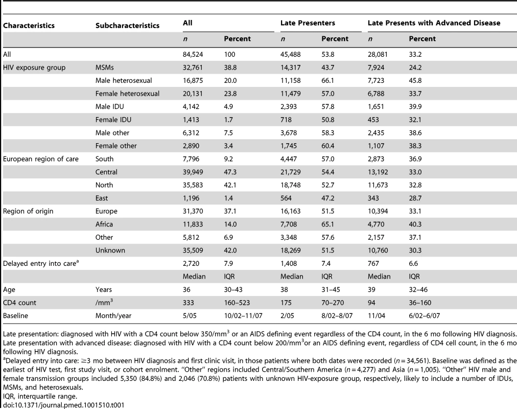 Characteristics at HIV diagnosis of late presenters and late presenters with advanced disease: COHERE 2000–2011.