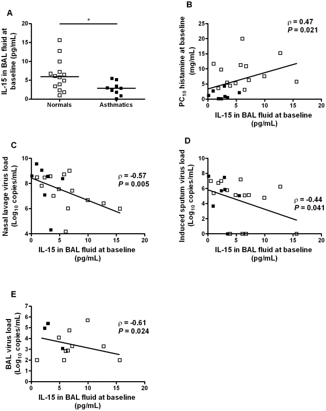 IL-15 levels in BAL fluid in asthma are inversely related to airway hyperresponsiveness and virus load on subsequent <i>in vivo</i> rhinovirus infection.