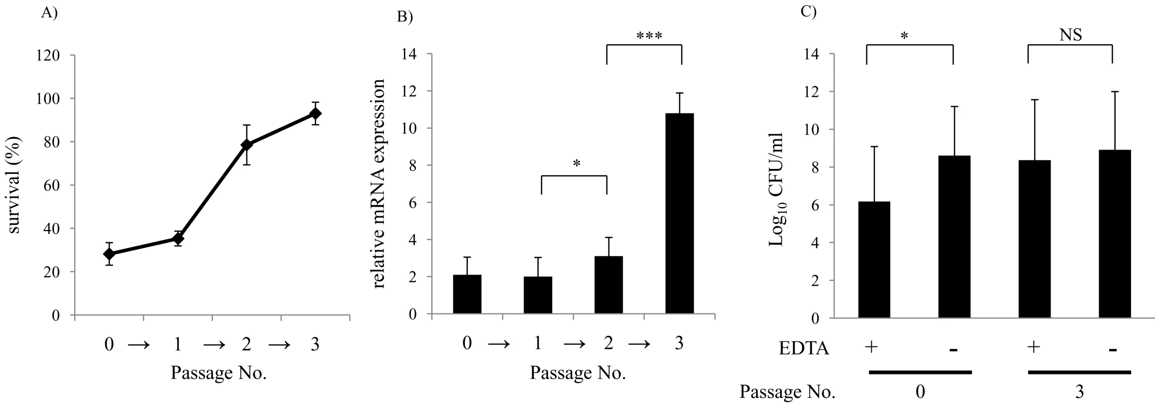 Repeated serum treatment selects for serum resistance, increased <i>vacJ</i> expression, and increased outer membrane stability.