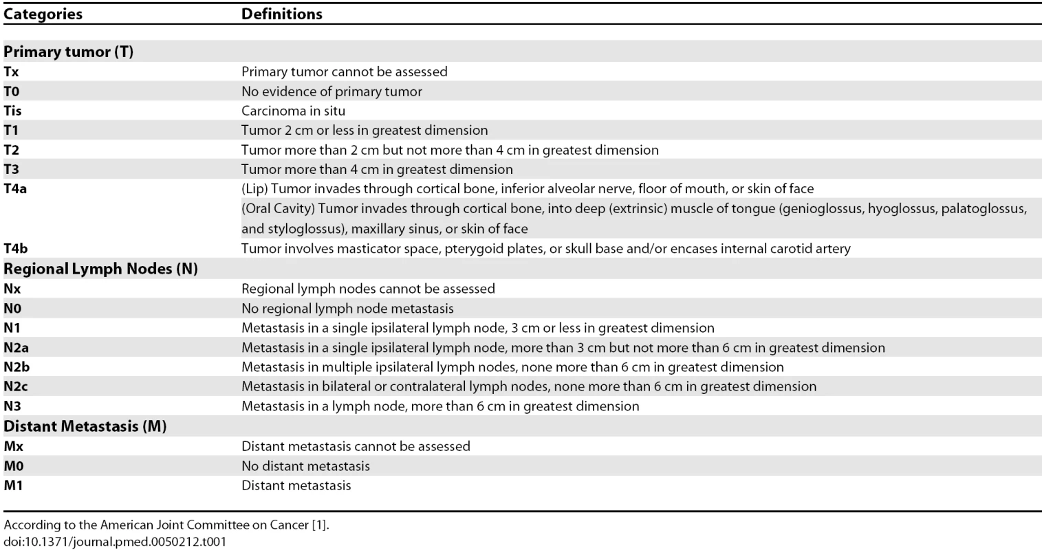 TNM Classification System for Oral Squamous Cell Carcinoma