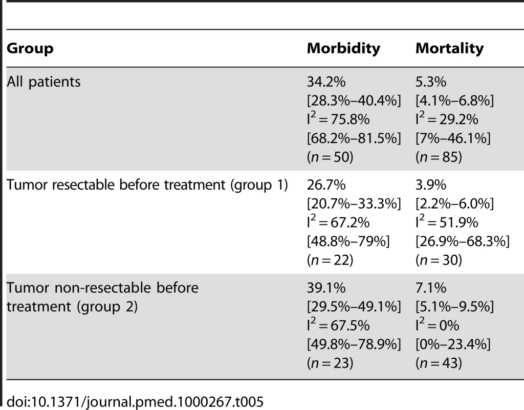 Estimates of morbidity and mortality in patients undergoing pancreatic resection following neoadjuvant therapy including the 95% confidence interval from the random effect model and number of assessable studies for each group (&lt;i&gt;n&lt;/i&gt;).