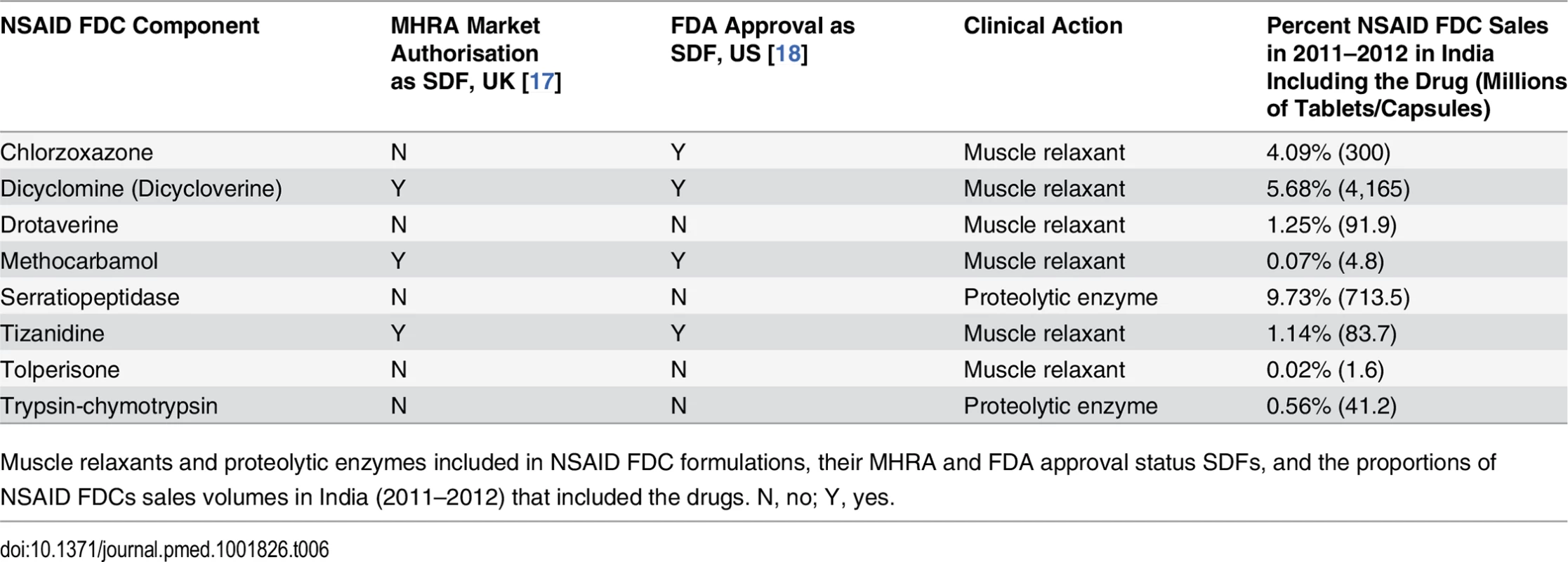 Muscle relaxants and proteolytic enzymes included in NSAID FDC formulations marketed in India.