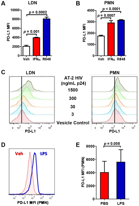 PD-L1 expression on neutrophils is induced by HIV-1 virions, IFNα, TLR-7 ligand R848, and LPS.