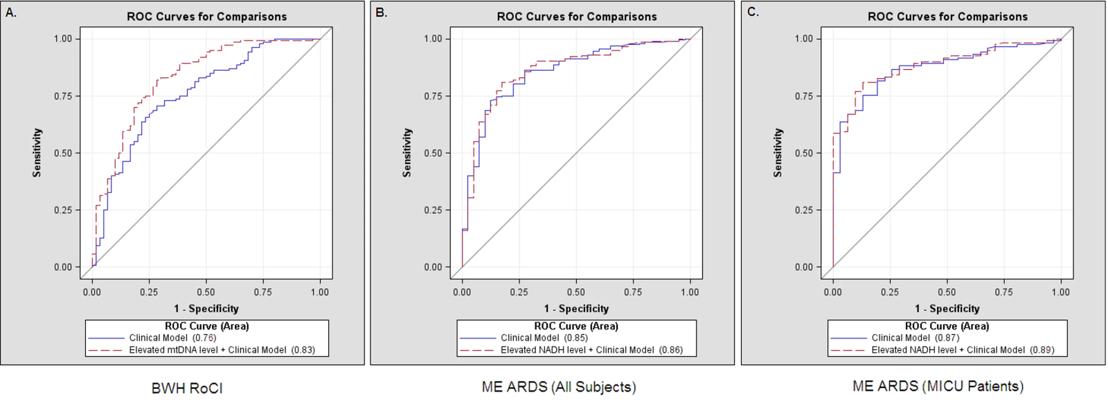 Receiver operating characteristic curves, mtDNA, and death in ICU patients.