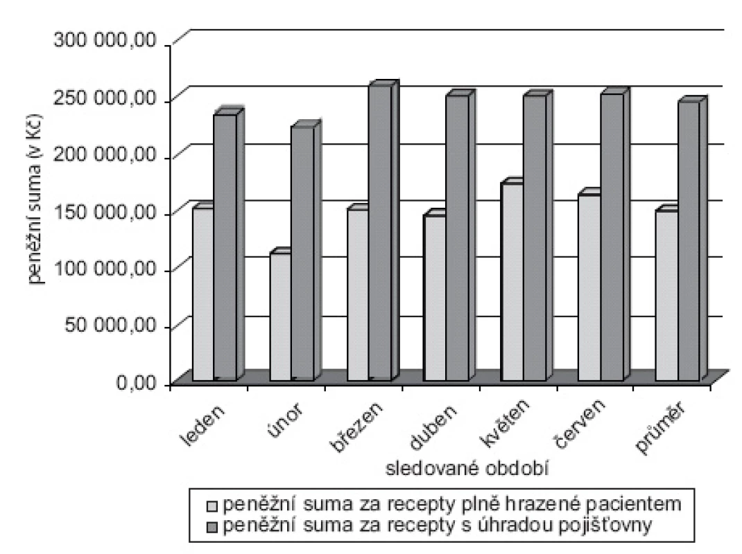 Vyjádření peněžní spoluúčasti pacientů (v Kč) – souhrn za sledované období 2012