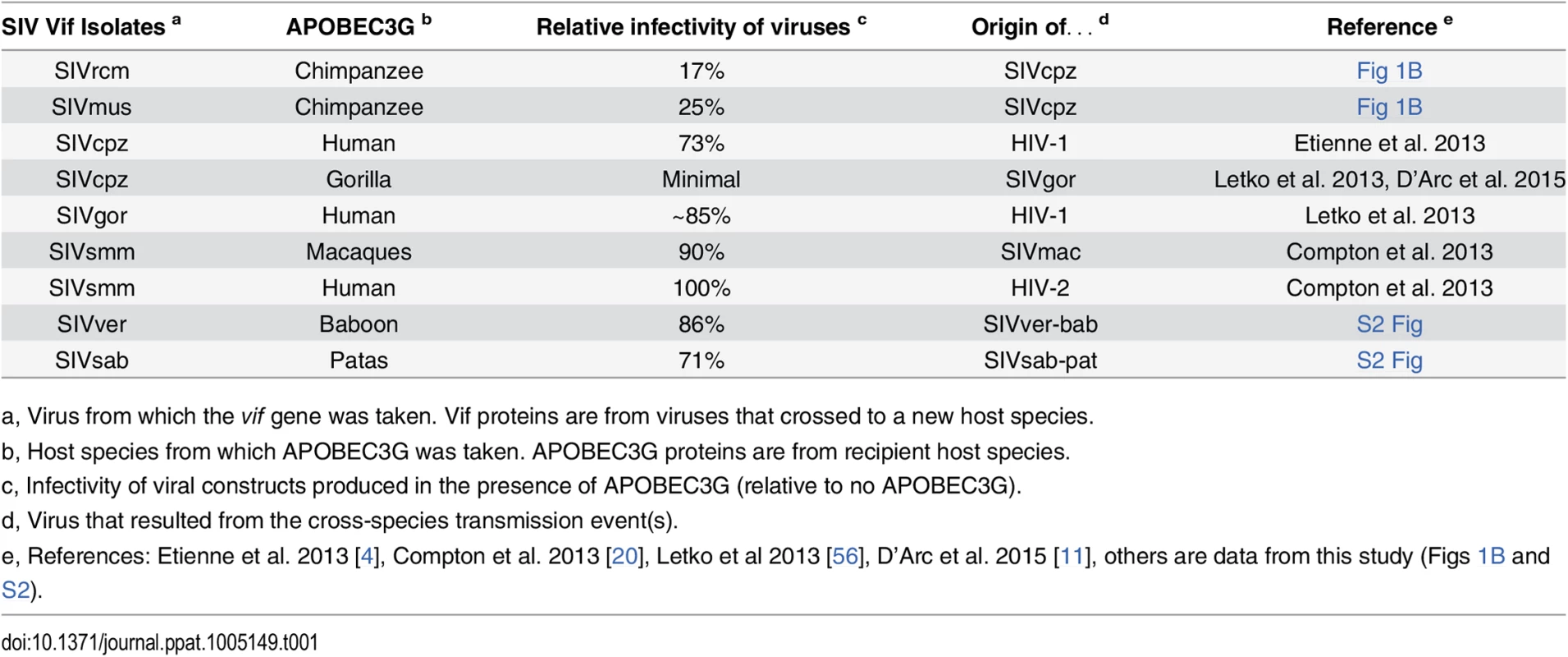 All viruses that naturally jumped the species barrier had some capacity to antagonize the new species APOBEC3G.