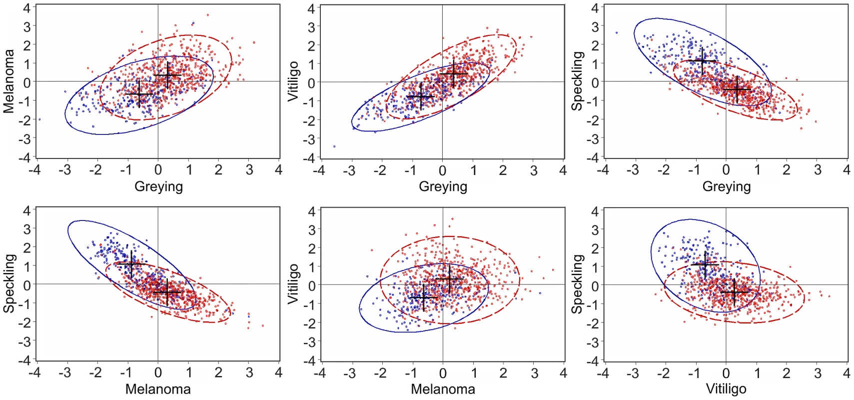 Scatter plots of standardized estimated breeding values (EBVs) from bivariate analysis (first scenario).