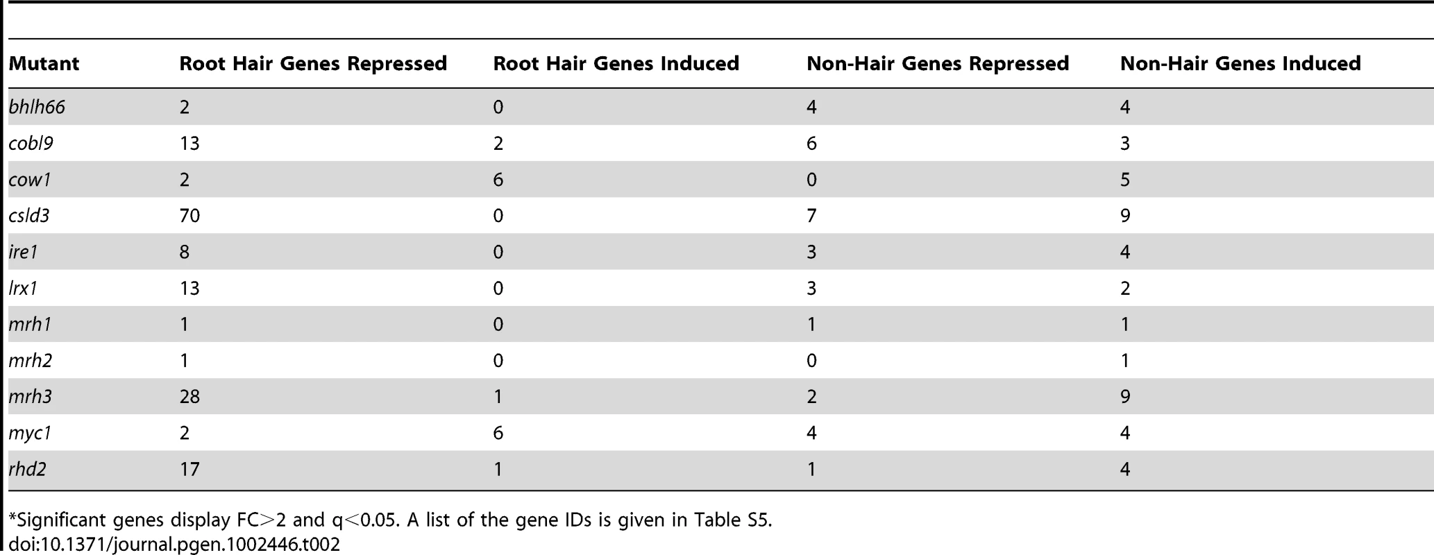 Core root epidermis genes significantly affected in mutant lines.<em class=&quot;ref&quot;>*</em>