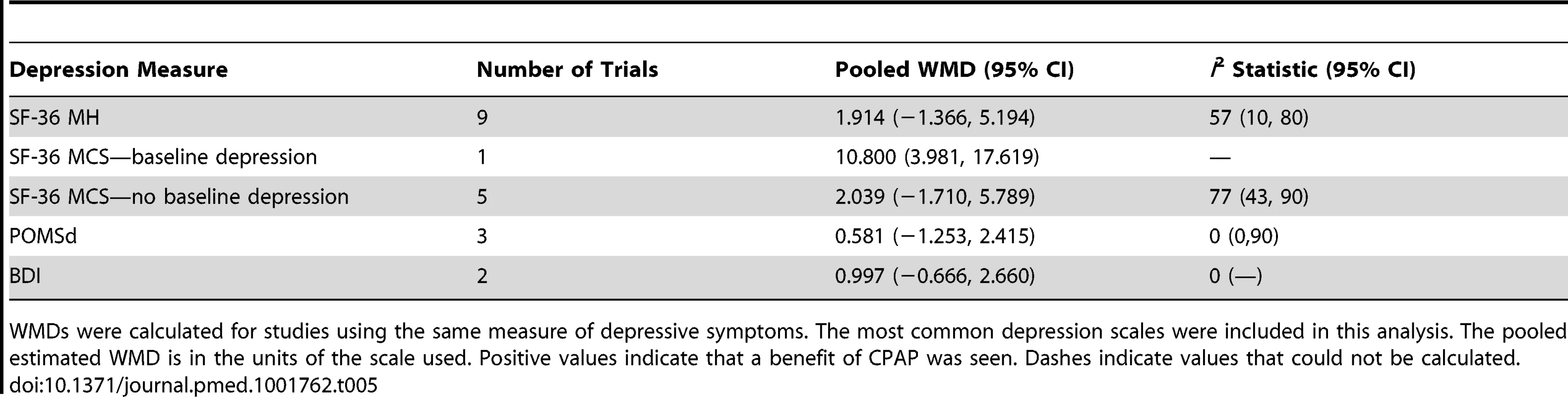 Pooled weighted mean differences in depression score for CPAP treatment.