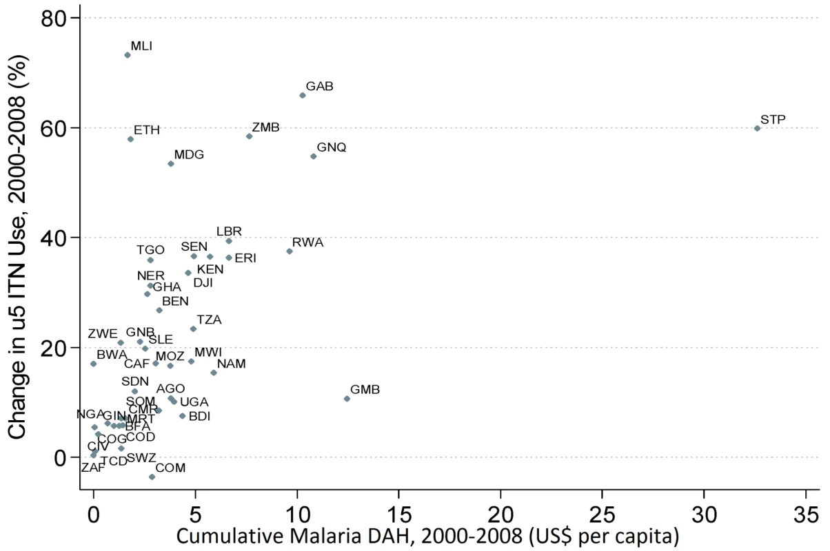Relationship between cumulative DAH targeted at malaria (2000 to 2008) and the change in national-level ITN use in children under 5 coverage (2000 to 2008).