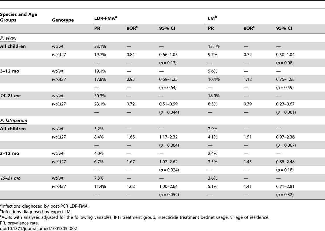 Associations between SAO and prevalence of <i>P. vivax</i> and <i>P. falciparum</i> infection in infants 3–21 mo.