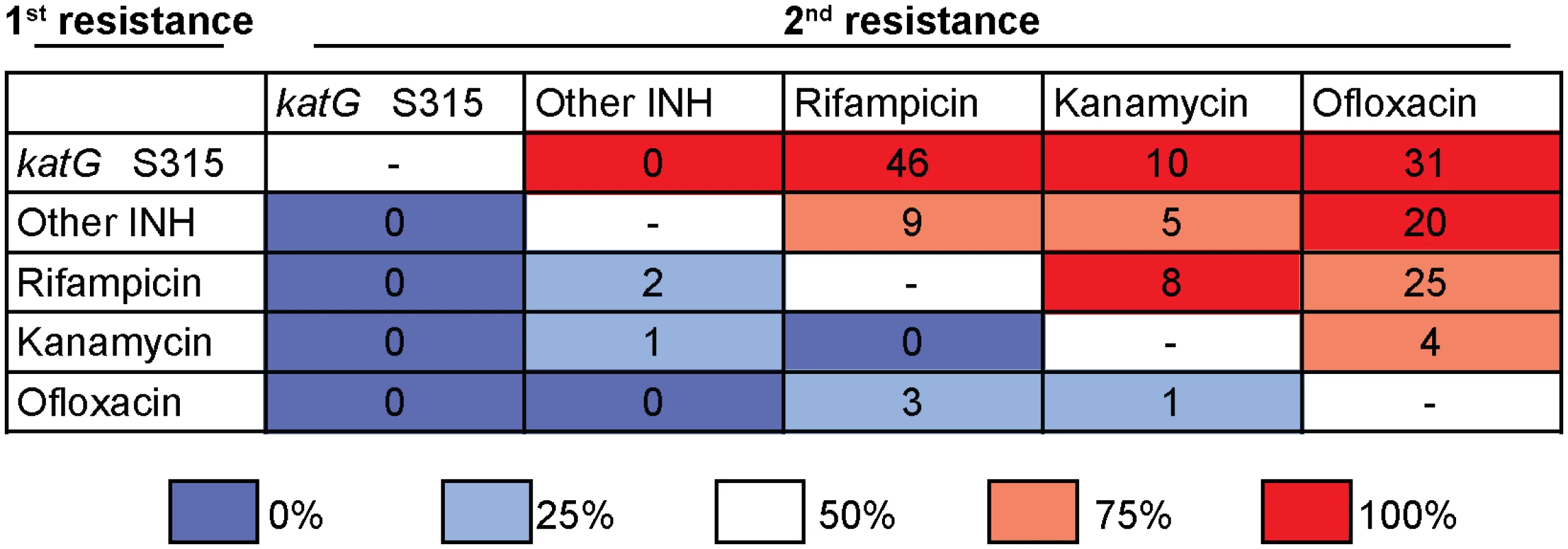Isoniazid resistance is the first step towards drug resistance.