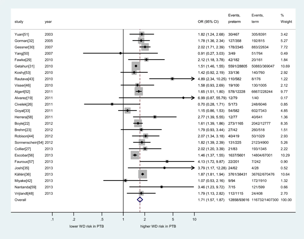 Meta-analysis of unadjusted association between preterm birth and childhood wheezing disorders.
