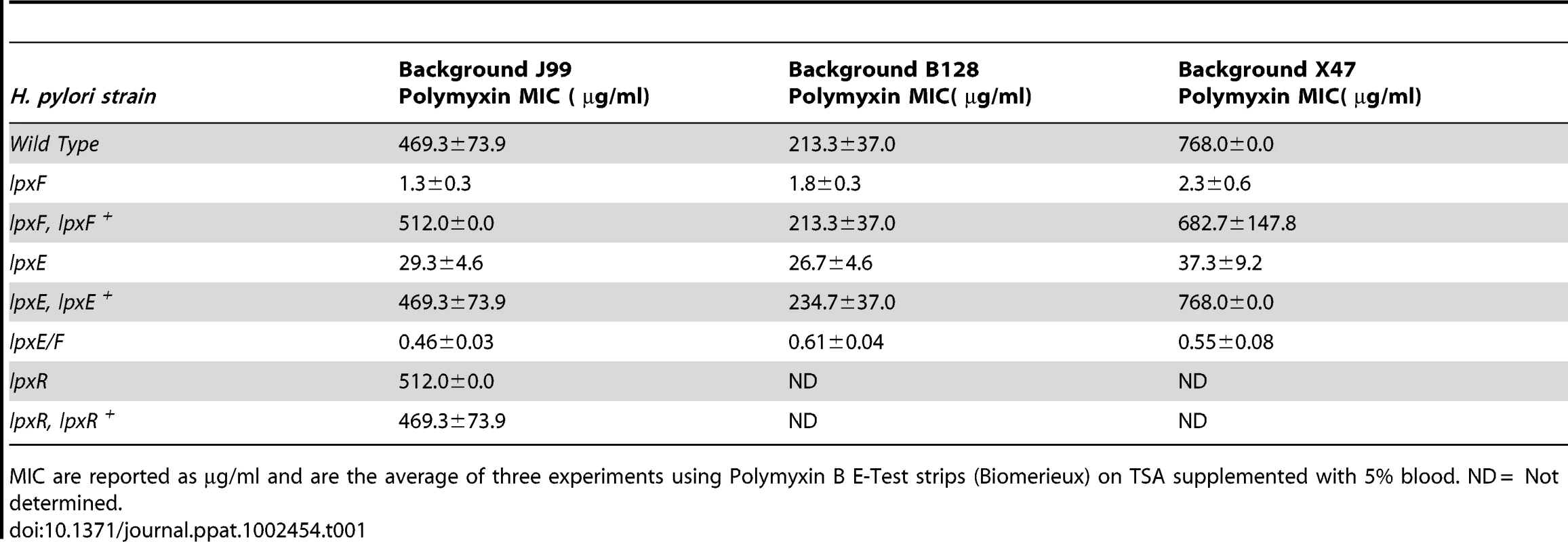 Minimal Inhibitory Concentrations (MIC) of polymyxin against <i>H. pylori</i> strains.