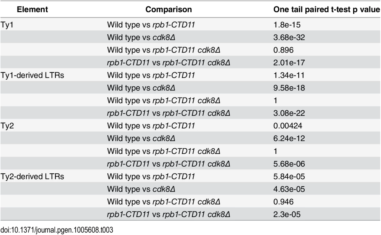 Paired t-test p values comparing the levels of RNAPII at Ty1 and Ty2 retrotransposons and Ty-derived LTRs.