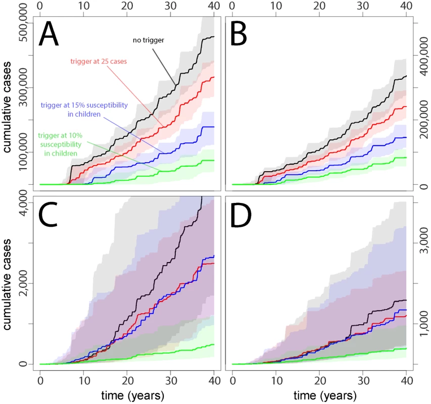 Cumulative case burdens in (A) Yemen-like, (B) Niger-like, (C) Nepal-like, and (D) Zambia-like populations for a range of different types of vaccination scenarios, where TCs are delayed by 3 mo relative to the trigger and TC vaccination reaches 20% of the susceptible population.