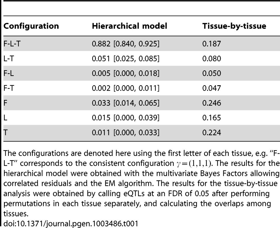 Inference of the proportion of tissue specificity.
