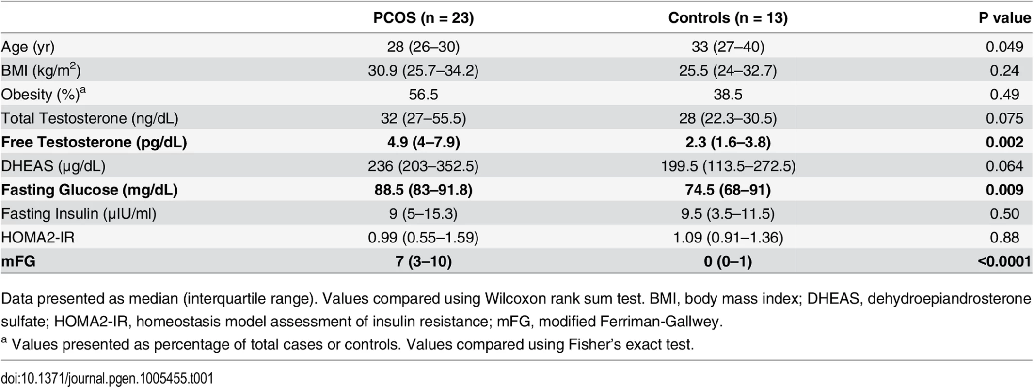 Baseline characteristics of PCOS and control subjects.