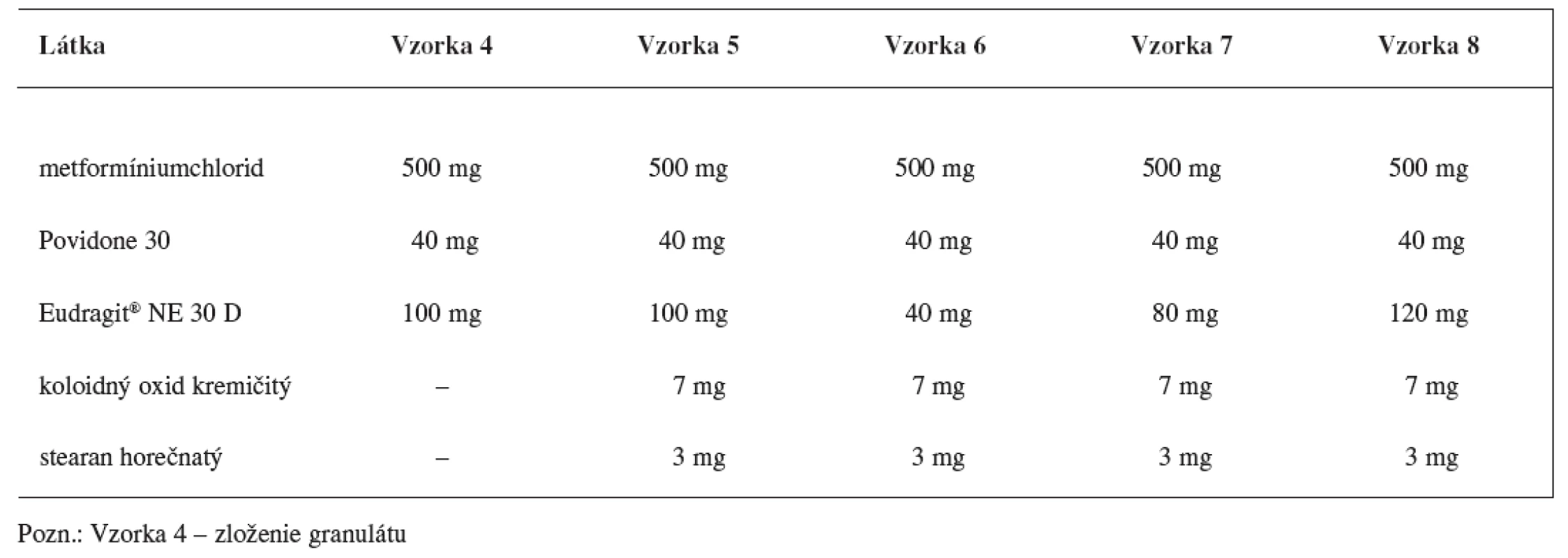 Zloženie matricových tabliet s obsahom metformíniumchloridu