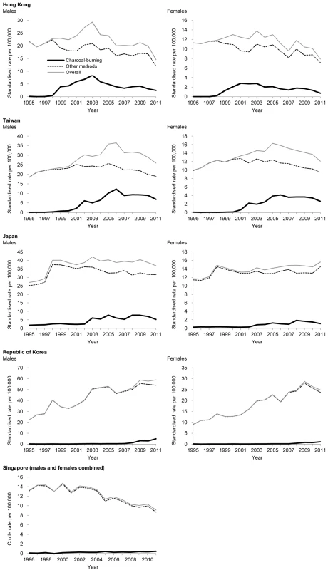 Time trends in suicide rates: overall suicide, charcoal-burning suicide, and suicide by other methods.