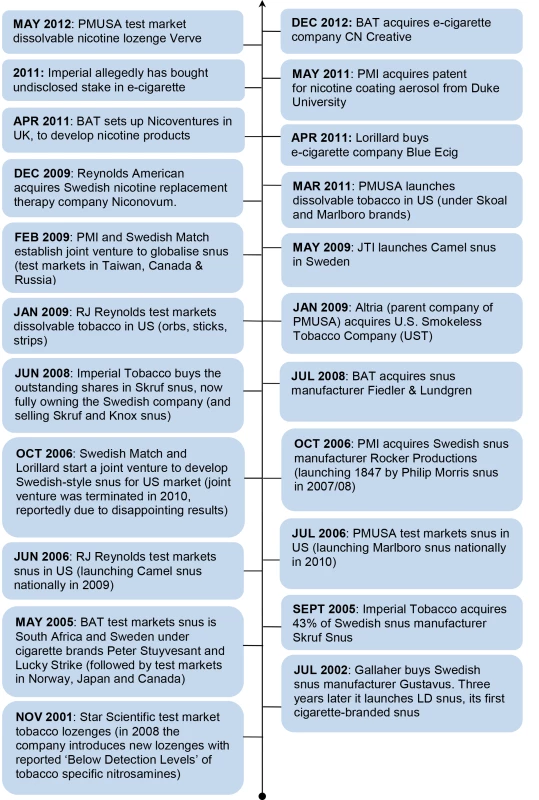 Timeline of TTC investment and activities in smokeless tobacco and nicotine markets.