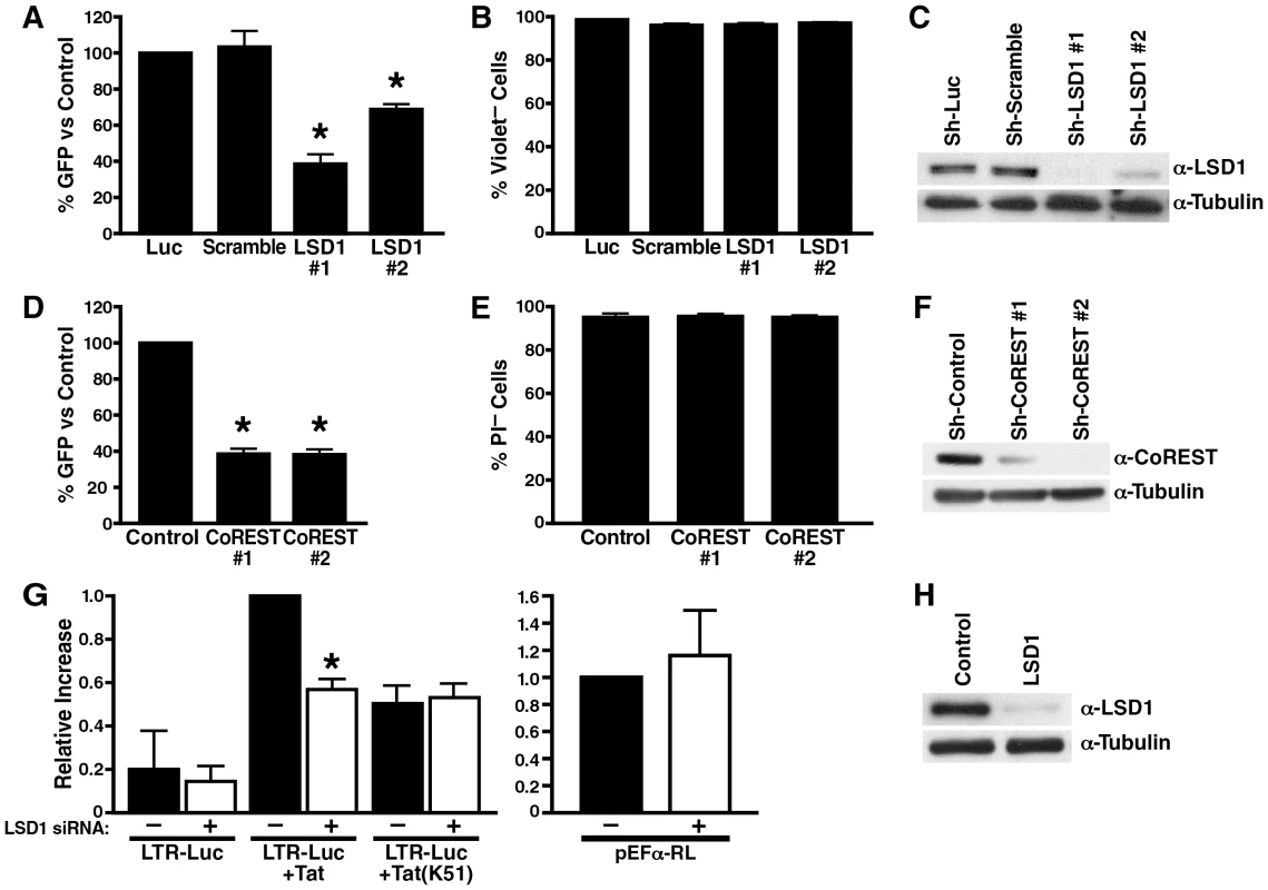LSD1/KDM1 and CoREST activate HIV transcription.