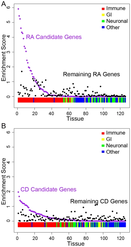 Candidate RA and CD genes are preferentially expressed in immune tissues.