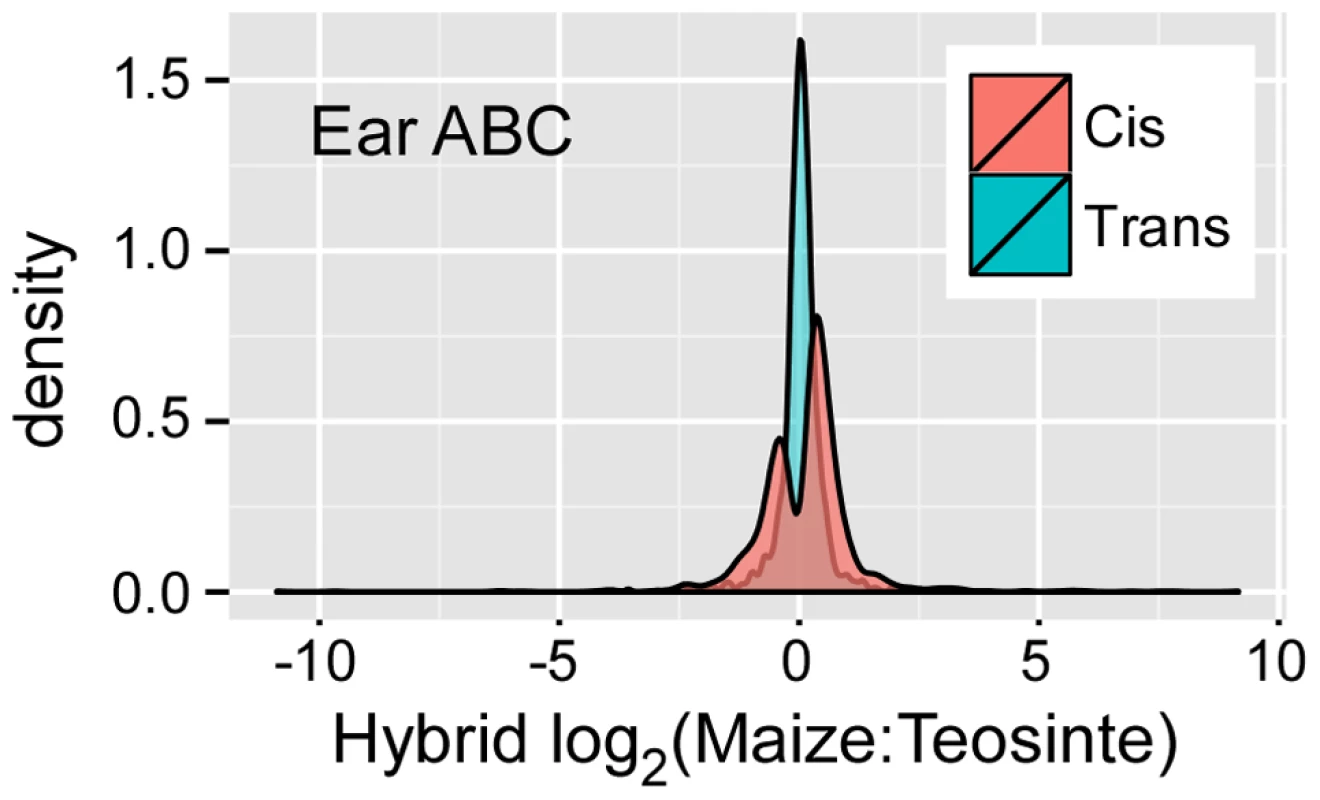 <i>Cis</i> versus estimated <i>trans</i> regulatory effect for CCT-ABC genes in the ear.