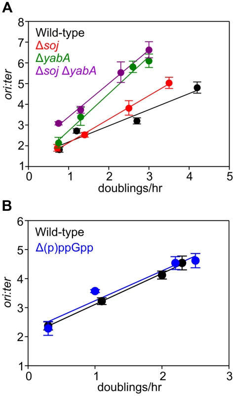 Nutrient-mediated growth rate regulation of DNA replication initiation is independent of Soj, YabA, and (p)ppGpp.